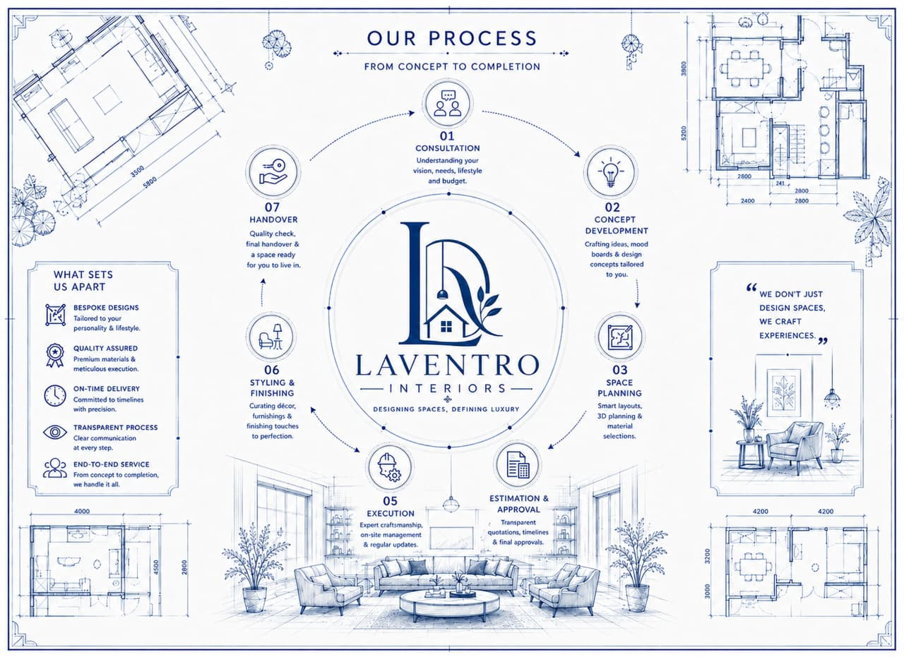Laventro Our Process — from concept to completion